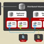 Distributed Replicated Volume